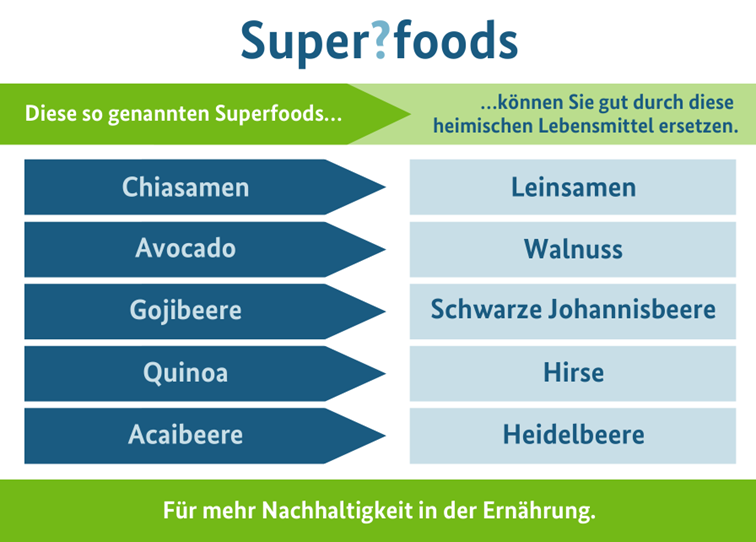 Superfoods Tabelle