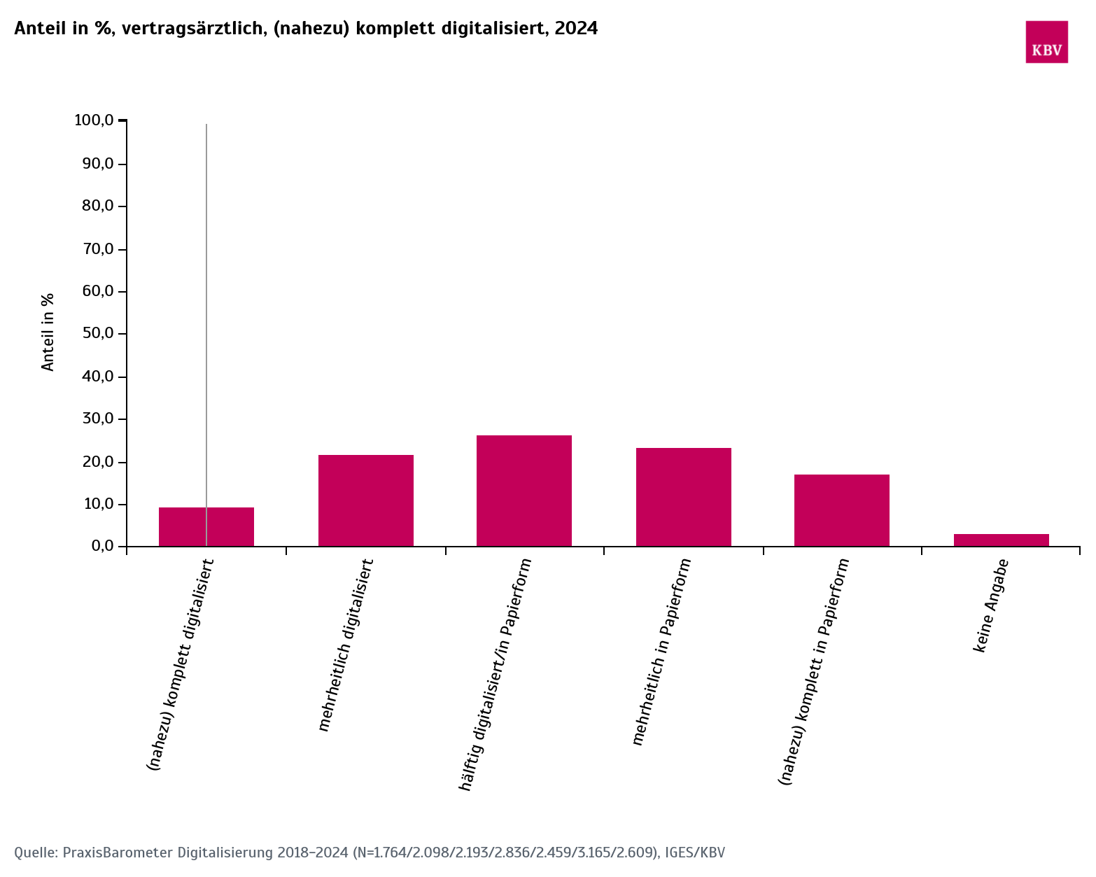 Anteil in %, vertragsärztlich, (naherzu) komplett digitalisiert, 2024