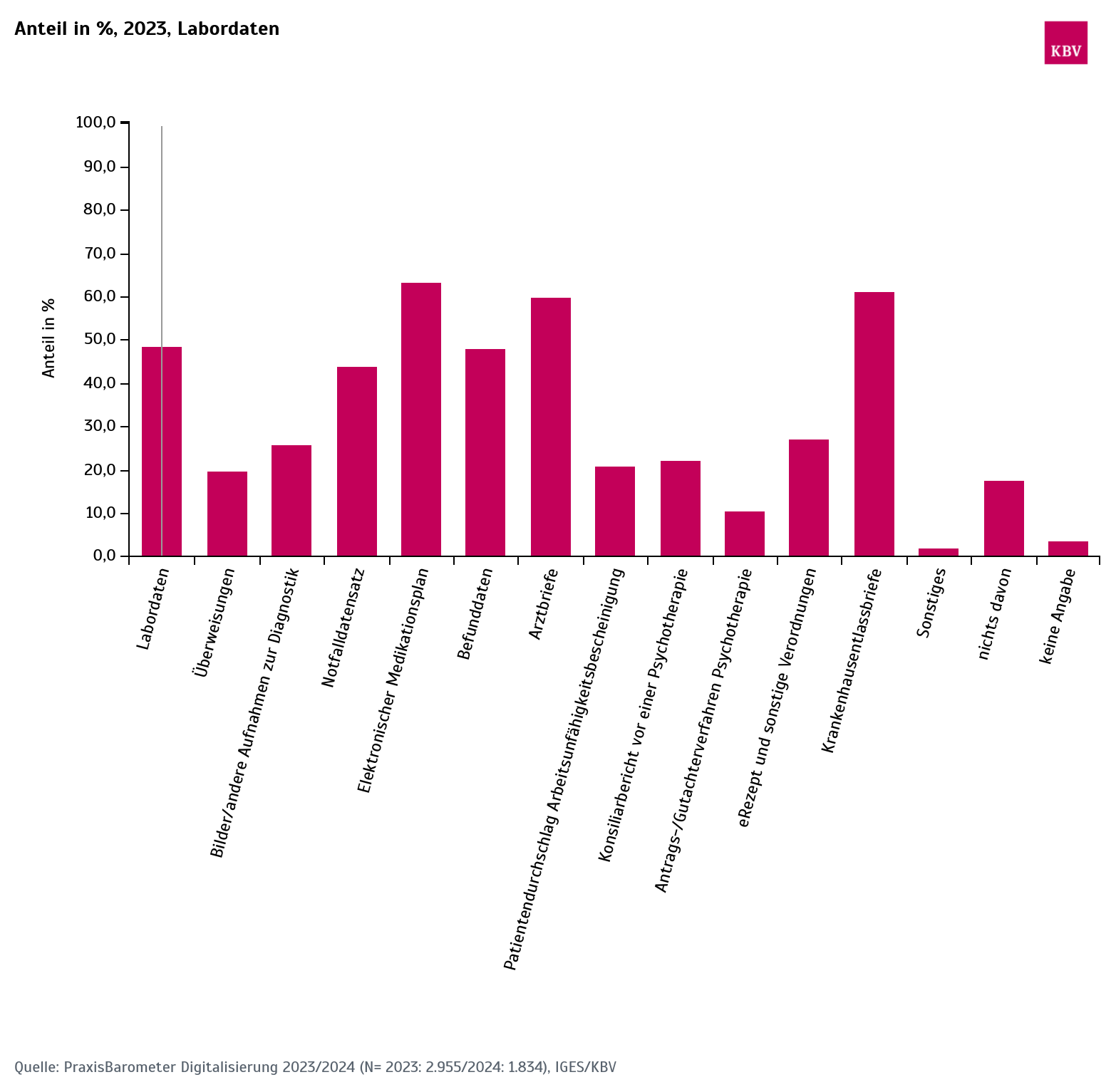 Anteil in %, 2023, Labordaten