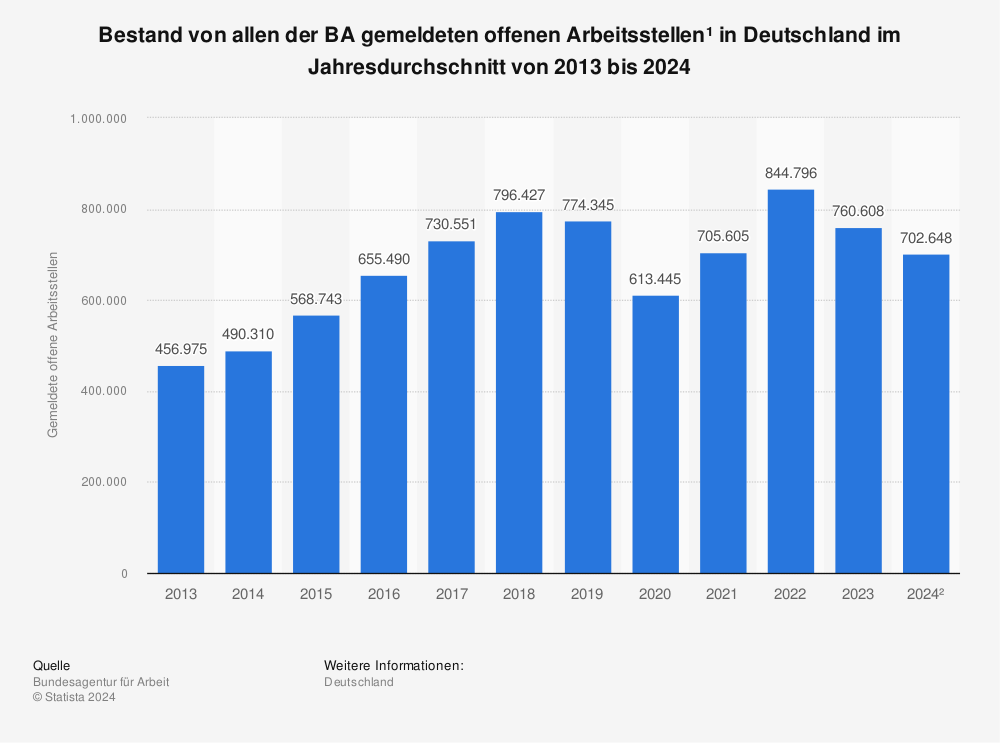 Statista offene Arbeitsstellen